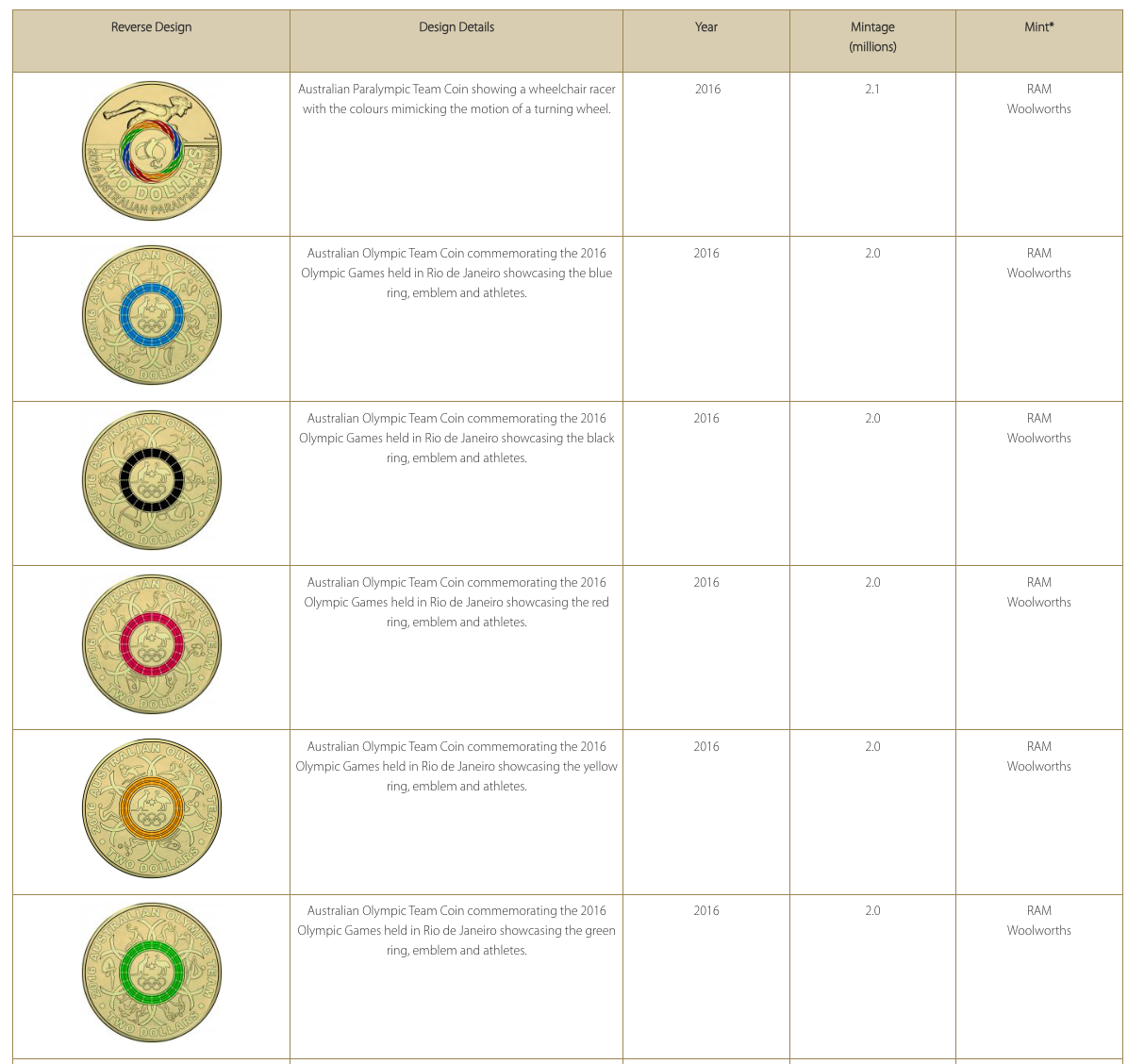 MXN Specials – 2016 Rio Olympic Games $2 Coin Set (6-Coin Set, UNC)